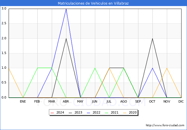 estadsticas de Vehiculos Matriculados en el Municipio de Villabraz hasta Marzo del 2024.