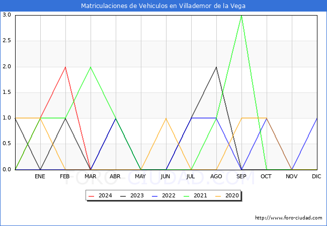estadsticas de Vehiculos Matriculados en el Municipio de Villademor de la Vega hasta Marzo del 2024.