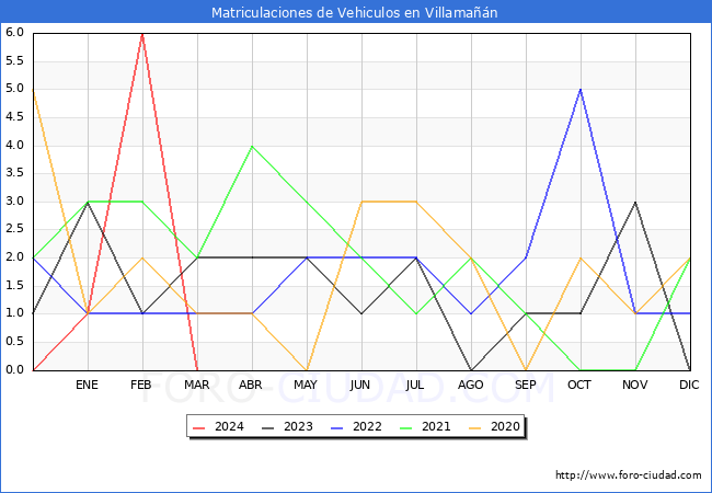 estadsticas de Vehiculos Matriculados en el Municipio de Villaman hasta Marzo del 2024.