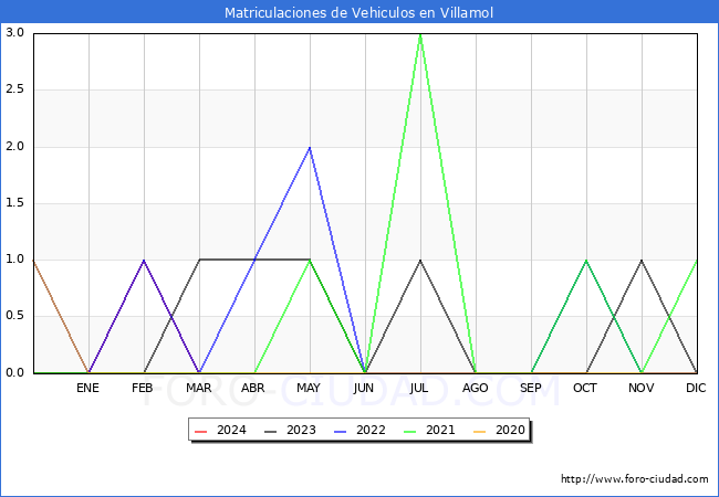 estadsticas de Vehiculos Matriculados en el Municipio de Villamol hasta Marzo del 2024.