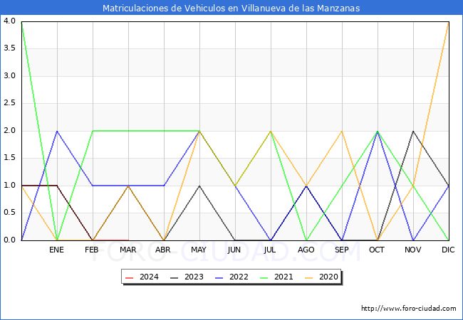 estadsticas de Vehiculos Matriculados en el Municipio de Villanueva de las Manzanas hasta Marzo del 2024.