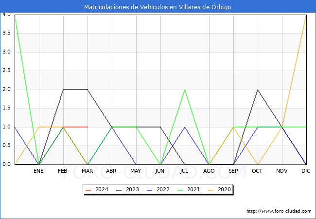 estadsticas de Vehiculos Matriculados en el Municipio de Villares de rbigo hasta Marzo del 2024.