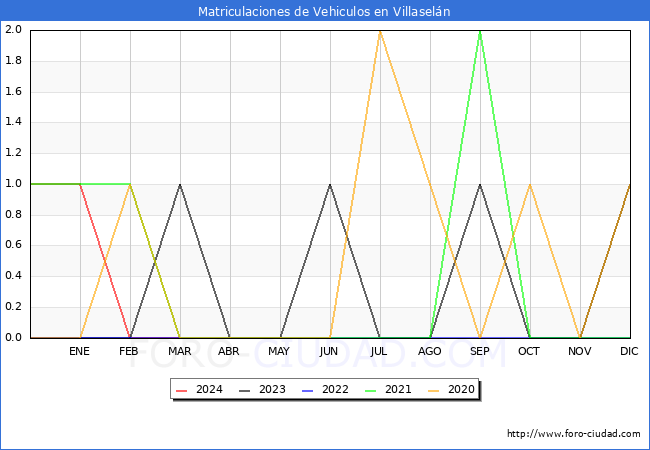 estadsticas de Vehiculos Matriculados en el Municipio de Villaseln hasta Marzo del 2024.