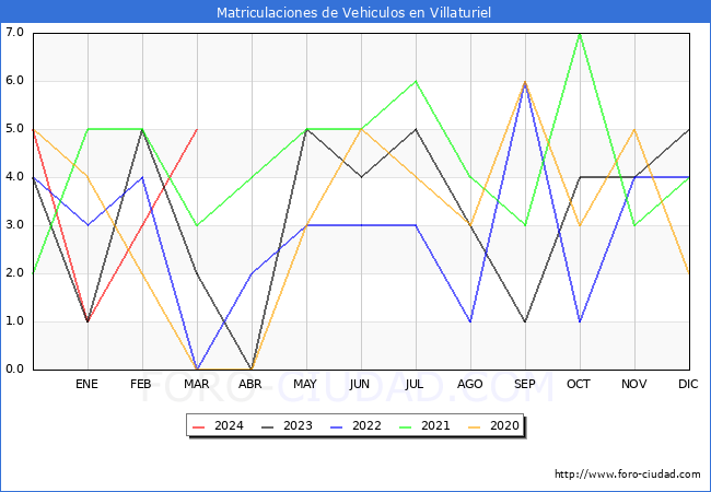 estadsticas de Vehiculos Matriculados en el Municipio de Villaturiel hasta Marzo del 2024.