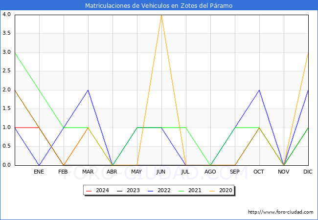 estadsticas de Vehiculos Matriculados en el Municipio de Zotes del Pramo hasta Marzo del 2024.
