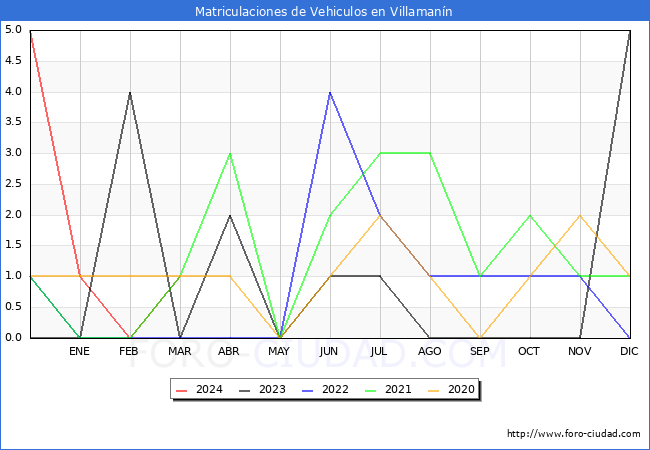estadsticas de Vehiculos Matriculados en el Municipio de Villamann hasta Marzo del 2024.