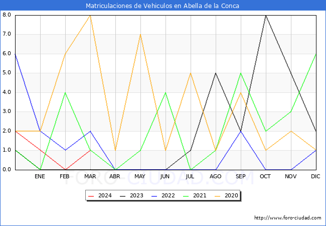 estadsticas de Vehiculos Matriculados en el Municipio de Abella de la Conca hasta Marzo del 2024.