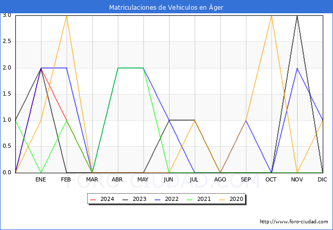 estadsticas de Vehiculos Matriculados en el Municipio de ger hasta Marzo del 2024.