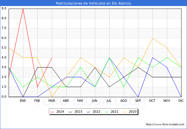 estadsticas de Vehiculos Matriculados en el Municipio de Els Alams hasta Marzo del 2024.