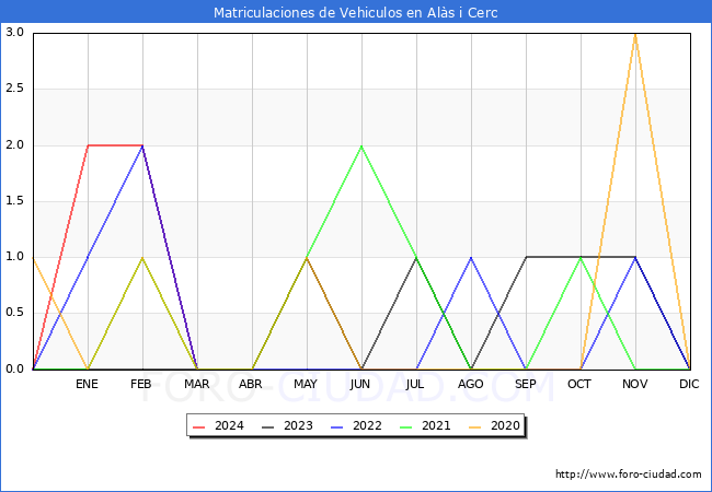 estadsticas de Vehiculos Matriculados en el Municipio de Als i Cerc hasta Marzo del 2024.