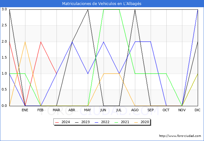 estadsticas de Vehiculos Matriculados en el Municipio de L'Albags hasta Marzo del 2024.