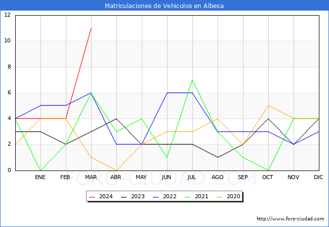 estadsticas de Vehiculos Matriculados en el Municipio de Albesa hasta Marzo del 2024.