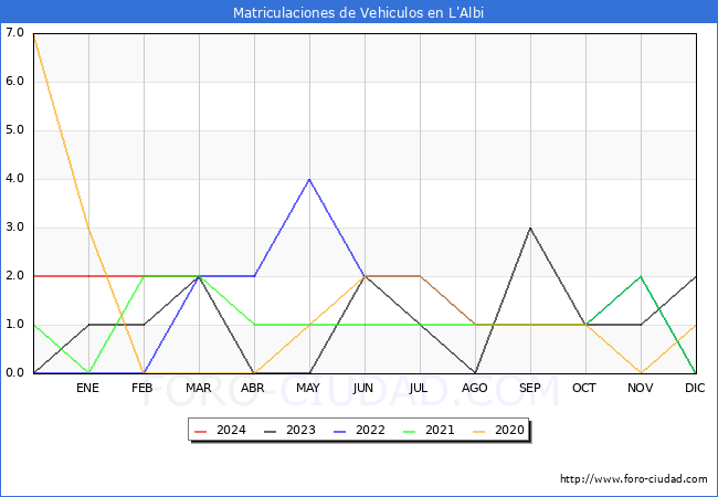 estadsticas de Vehiculos Matriculados en el Municipio de L'Albi hasta Marzo del 2024.