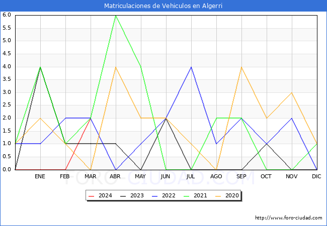 estadsticas de Vehiculos Matriculados en el Municipio de Algerri hasta Marzo del 2024.