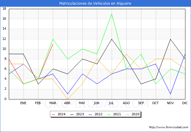 estadsticas de Vehiculos Matriculados en el Municipio de Alguaire hasta Marzo del 2024.