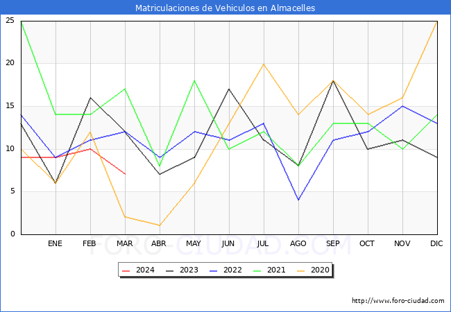 estadsticas de Vehiculos Matriculados en el Municipio de Almacelles hasta Marzo del 2024.