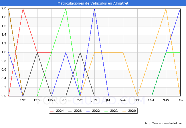 estadsticas de Vehiculos Matriculados en el Municipio de Almatret hasta Marzo del 2024.