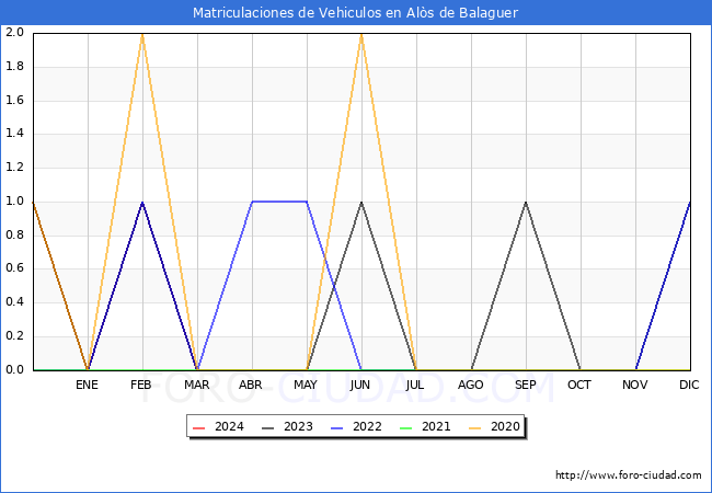 estadsticas de Vehiculos Matriculados en el Municipio de Als de Balaguer hasta Marzo del 2024.