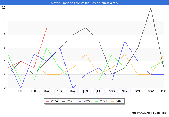 estadsticas de Vehiculos Matriculados en el Municipio de Naut Aran hasta Marzo del 2024.