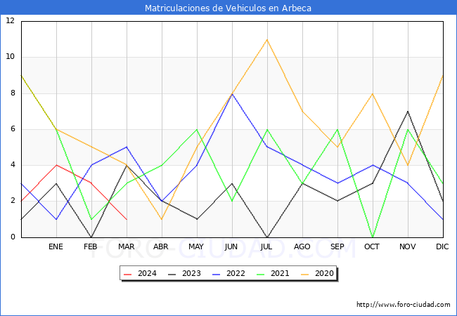 estadsticas de Vehiculos Matriculados en el Municipio de Arbeca hasta Marzo del 2024.