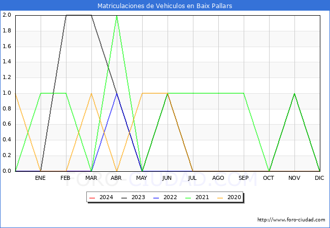 estadsticas de Vehiculos Matriculados en el Municipio de Baix Pallars hasta Marzo del 2024.