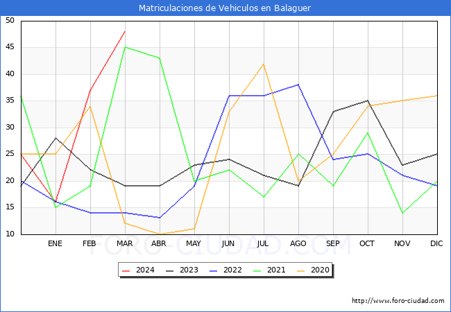 estadsticas de Vehiculos Matriculados en el Municipio de Balaguer hasta Marzo del 2024.