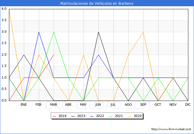 estadsticas de Vehiculos Matriculados en el Municipio de Barbens hasta Marzo del 2024.