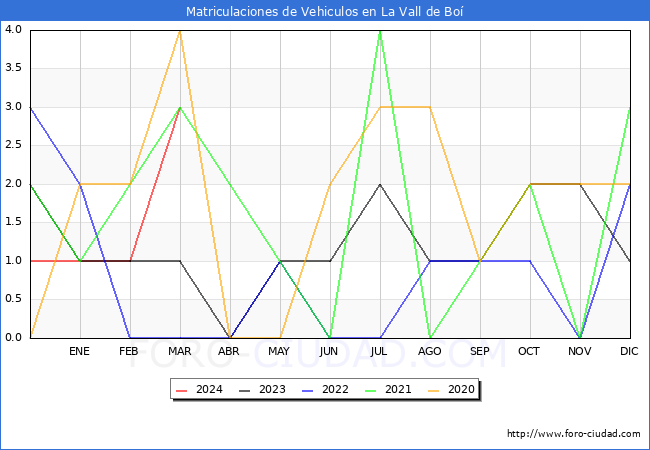 estadsticas de Vehiculos Matriculados en el Municipio de La Vall de Bo hasta Marzo del 2024.