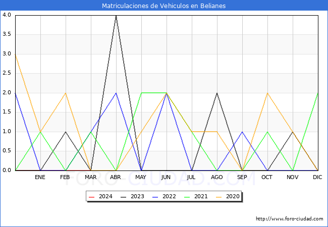 estadsticas de Vehiculos Matriculados en el Municipio de Belianes hasta Marzo del 2024.