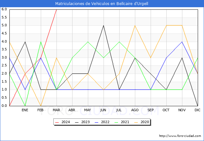 estadsticas de Vehiculos Matriculados en el Municipio de Bellcaire d'Urgell hasta Marzo del 2024.