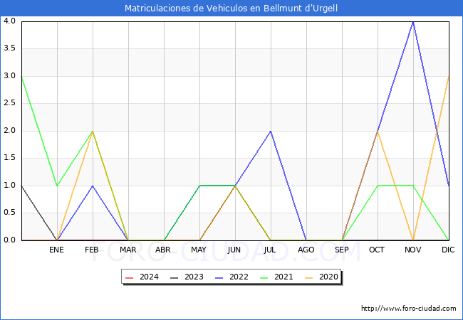 estadsticas de Vehiculos Matriculados en el Municipio de Bellmunt d'Urgell hasta Marzo del 2024.