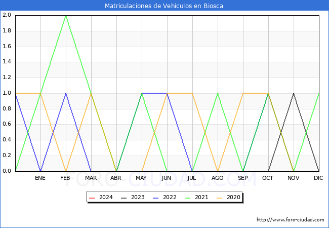 estadsticas de Vehiculos Matriculados en el Municipio de Biosca hasta Marzo del 2024.