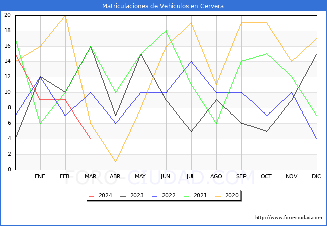 estadsticas de Vehiculos Matriculados en el Municipio de Cervera hasta Marzo del 2024.