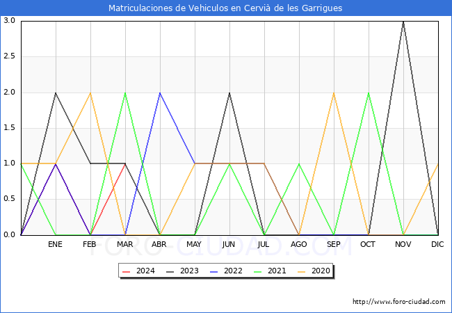 estadsticas de Vehiculos Matriculados en el Municipio de Cervi de les Garrigues hasta Marzo del 2024.