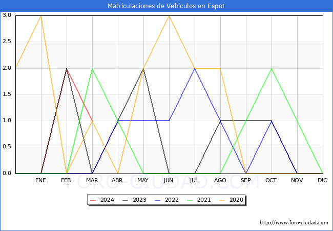 estadsticas de Vehiculos Matriculados en el Municipio de Espot hasta Marzo del 2024.