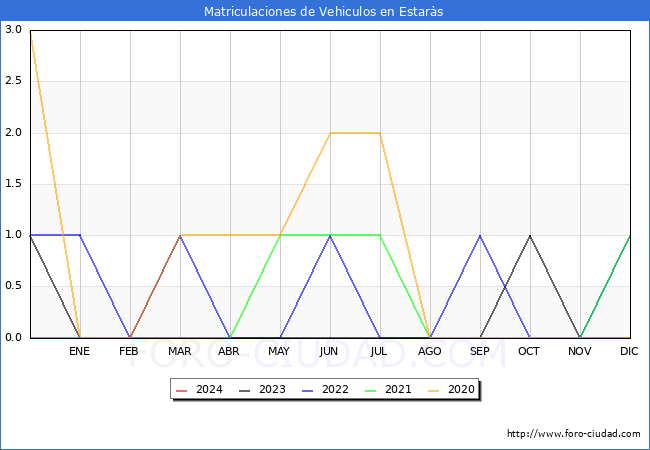 estadsticas de Vehiculos Matriculados en el Municipio de Estars hasta Marzo del 2024.