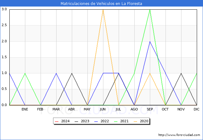 estadsticas de Vehiculos Matriculados en el Municipio de La Floresta hasta Marzo del 2024.