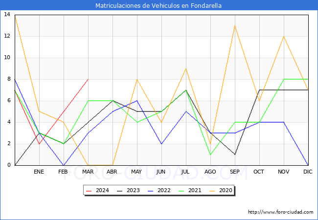 estadsticas de Vehiculos Matriculados en el Municipio de Fondarella hasta Marzo del 2024.