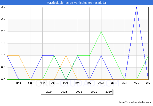 estadsticas de Vehiculos Matriculados en el Municipio de Foradada hasta Marzo del 2024.