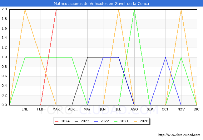 estadsticas de Vehiculos Matriculados en el Municipio de Gavet de la Conca hasta Marzo del 2024.
