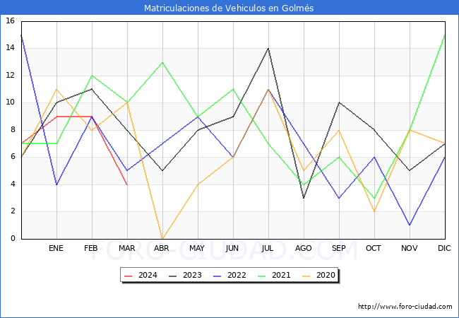 estadsticas de Vehiculos Matriculados en el Municipio de Golms hasta Marzo del 2024.