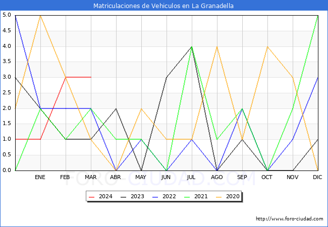 estadsticas de Vehiculos Matriculados en el Municipio de La Granadella hasta Marzo del 2024.