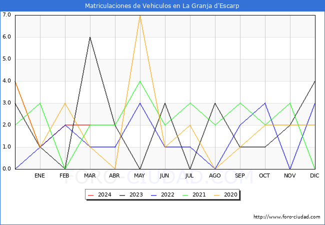 estadsticas de Vehiculos Matriculados en el Municipio de La Granja d'Escarp hasta Marzo del 2024.