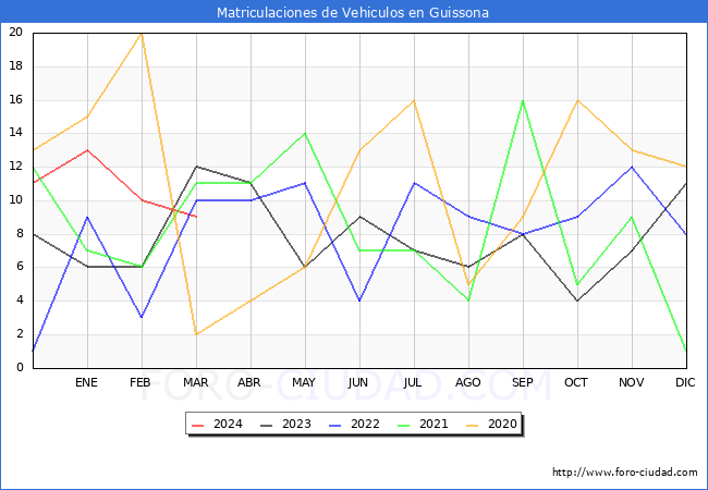 estadsticas de Vehiculos Matriculados en el Municipio de Guissona hasta Marzo del 2024.