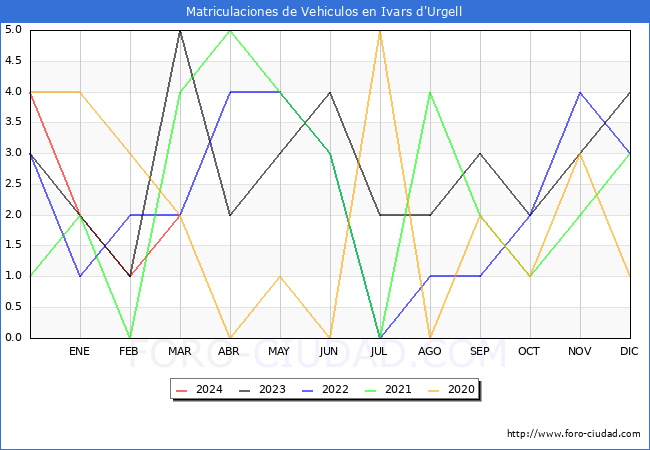 estadsticas de Vehiculos Matriculados en el Municipio de Ivars d'Urgell hasta Marzo del 2024.