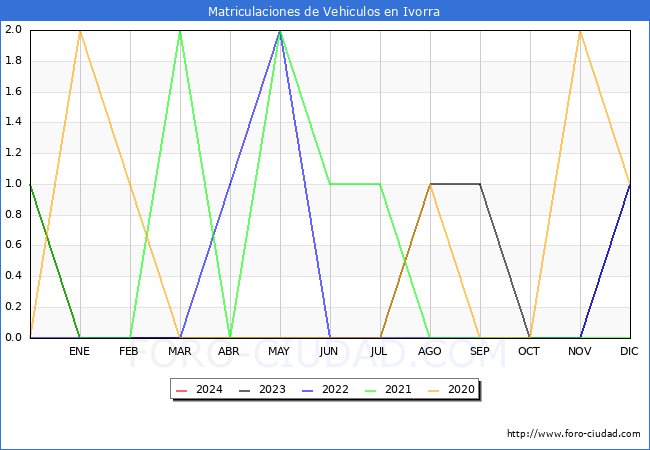 estadsticas de Vehiculos Matriculados en el Municipio de Ivorra hasta Marzo del 2024.