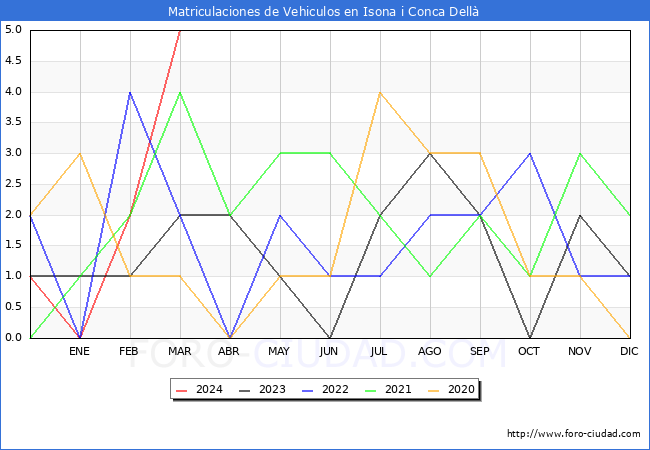 estadsticas de Vehiculos Matriculados en el Municipio de Isona i Conca Dell hasta Marzo del 2024.