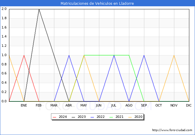 estadsticas de Vehiculos Matriculados en el Municipio de Lladorre hasta Marzo del 2024.