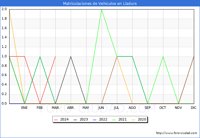 estadsticas de Vehiculos Matriculados en el Municipio de Lladurs hasta Marzo del 2024.