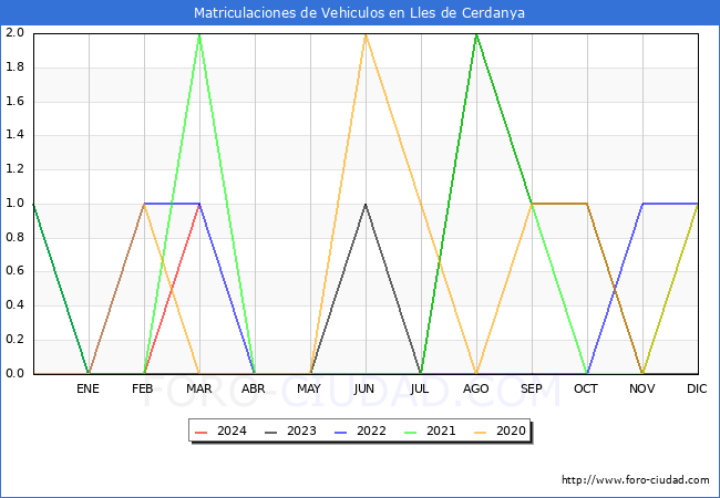 estadsticas de Vehiculos Matriculados en el Municipio de Lles de Cerdanya hasta Marzo del 2024.
